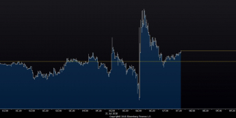 Wykres tickowy USD/JPY. Źródło: Bloomberg