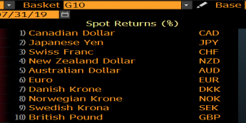 Zmiany wartości walut G10 do USD w lipcu. Źródło: Bloomberg