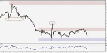 Wykres godzinowy EUR/USD. Źródło: TMS
