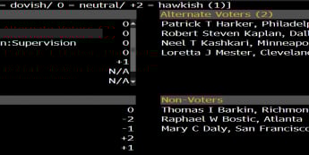 Układ sił w FOMC z wyszczególnieniem członków z prawem głosu. Źródło: Bloomberg