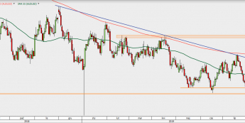 AUD/USD - wykres 1D; Źródło: TMS Direct