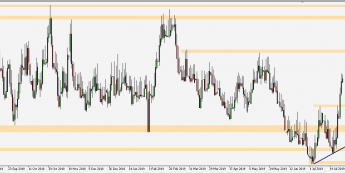 EUR/PLN - wykres 1D; Źródło: TMS Trader