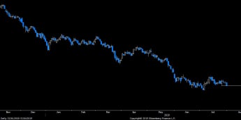 Wykres dzienny rentowności długu USA10Y. Źródło: Bloomberg
