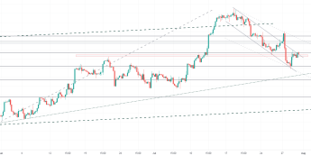 EUR/USD wciąż powyżej 1,10