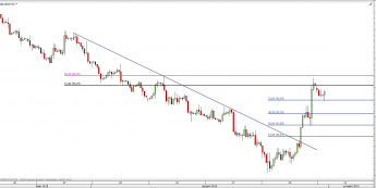 Wykres 4-godzinowy CFD na ropę WTI <span> Źródło: TMS Direct <span>