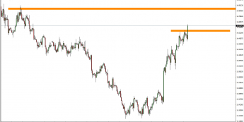 Wykres 4-godzinowy kursu USD/ZAR <span> Źródło: TMS Trader <span>
