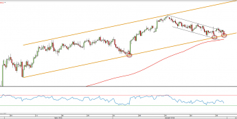 Wykres czterogodzinny CFD na FTSE100 <span> Źródło: TMS Direct<snap>