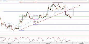 Wykres 4-godzinowy kursu EUR/USD <span> Źródło: TMS Direct <span>