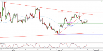 Wykres 4-godzinowy kursu GBP/USD <span> Źródło: TMS Direct <span>