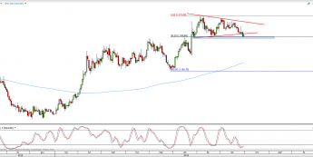 Wykres dzienny kursu XAU/USD <span> Źródło: TMS Direct <span>