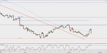 Wykres 4-godzinowy USD/CAD; Źródło: TMS Direct