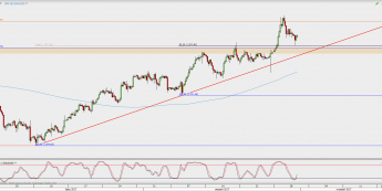 Wykres 4-godzinowy XAU/USD; Źródło: TMS Direct