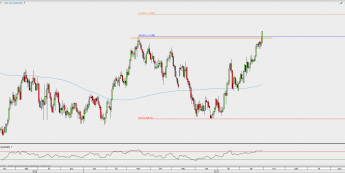 Wykres dzienny AUD/NZD; Źródło: TMS Trader