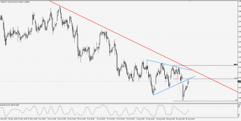 Wykres 4-godzinowy CFD na DAX; Źródło: TMS Trader