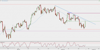 Wykres 4-godzinowy kontynuacyjny ropy WTI; Źródło: TMS Direct