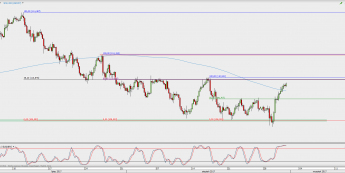 Wykres 4-godzinowy USD/JPY; Źródło: TMS Direct