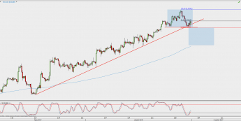 Wykres 4-godzinowy kursu EUR/GBP; Źródło: TMS Direct