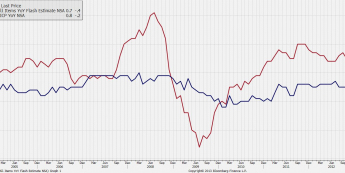 Inflacja CPI i bazowa w strefie euro<span> Źródło: Bloomberg