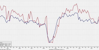 Indeksy Chicago PMI i ISM dla przemysłu<span> Źródło: Bloomberg