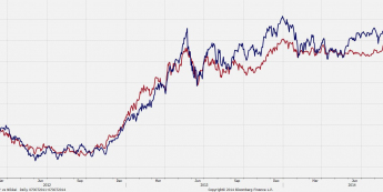 USD/JPY vs Nikkei - korelacja mówi wszystko <span> Źródło: Bloomberg, TMS Brokers <span>