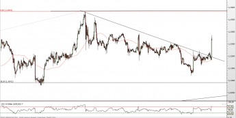 USD/CAD -  wykres 1-godzinowy <SPAN> Źródło: TMS Direct <SPAN>