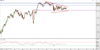 Dow Jones: czekając na wyższe momentum
