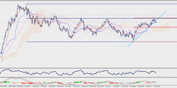 Wykres dzienny USD/JPY; Źródło: TMS Connect