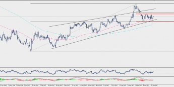 Wykres dzienny GBP/USD; Źródło: TMS Connect