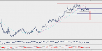 Wykres dzienny EUR/USD; Źródło: TMS Connect
