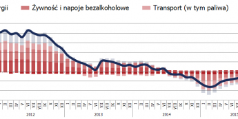 Polska: inflacja CPI trafia w oczekiwania rynku, złoty bez większej reakcji