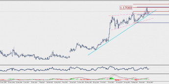 Wykres dzienny EUR/CHF; Źródło: TMS Connect