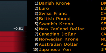 Zmiany wartości kursów walut G-10 do USD w 2013 roku <span>Bloomberg<span>