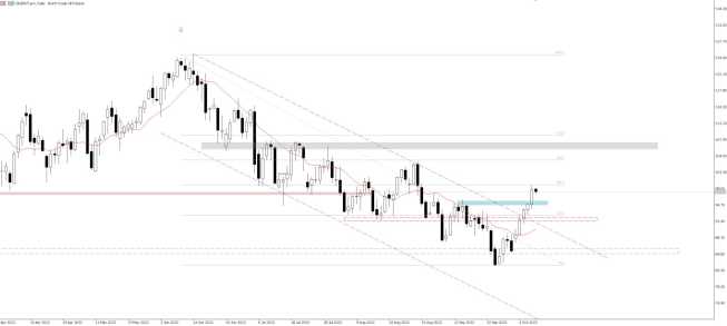 Wykres ropy brent (CFD), interwał D1, źródło: TMS Brokers