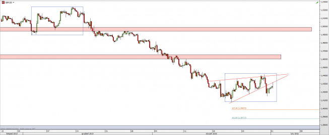 Wykres 4-godzinowy kursu GBP/USD <span> Źródło: TMS Direct <span>