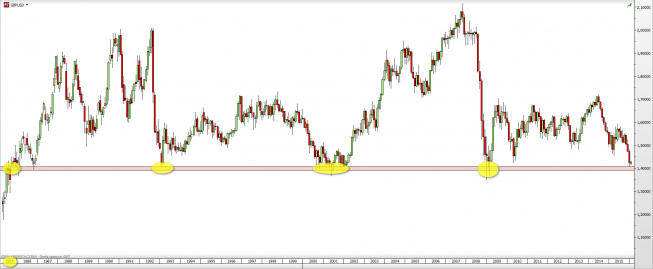 Wykres miesięczny kursu GBP/USD <span> Źródło: TMS Direct <span> Wykres miesięczny kursu GBP/USD <span> Źródło: TMS Direct <span>