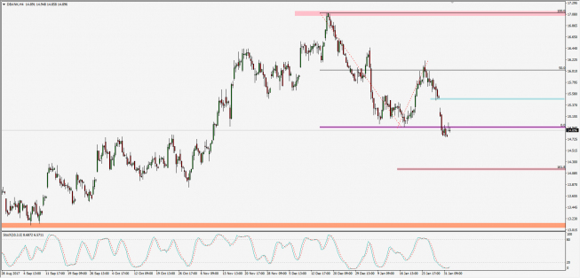 Wykres 4-godzinowy CFD na Deutsche Bank; Źródło: TMS Connect Wykres 4-godzinowy CFD na Deutsche Bank; Źródło: TMS Connect