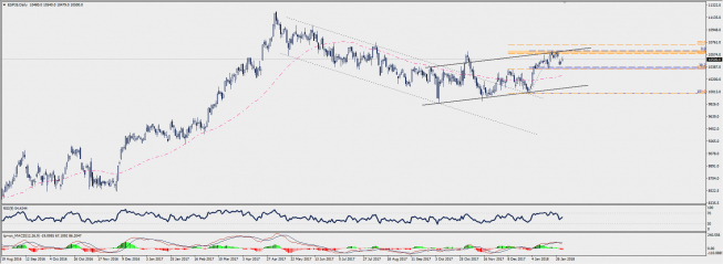 Wykres dzienny CFD na indeks IBEX 35; Źródło: TMS Connect Wykres dzienny CFD na indeks IBEX 35; Źródło: TMS Connect