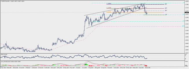 Wykres dzienny EUR/CHF; Źródło: TMS Connect Wykres dzienny EUR/CHF; Źródło: TMS Connect