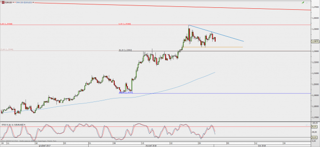Wykres 4-godzinowy EUR/USD; Źródło: TMS Direct Wykres 4-godzinowy EUR/USD; Źródło: TMS Direct