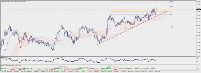 Wykres dzienny GBP/JPY; Źródło: TMS Connect Wykres dzienny GBP/JPY; Źródło: TMS Connect