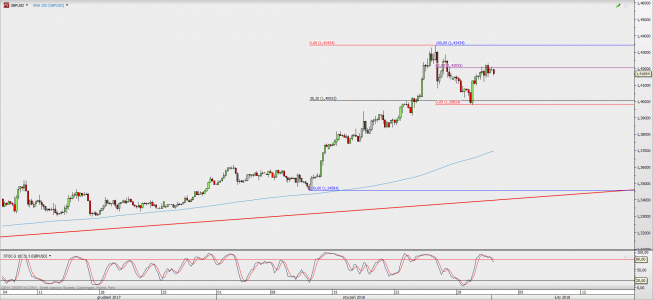 Wykres 4-godzinowy GBP/USD; Źródło: TMS Direct Wykres 4-godzinowy GBP/USD; Źródło: TMS Direct