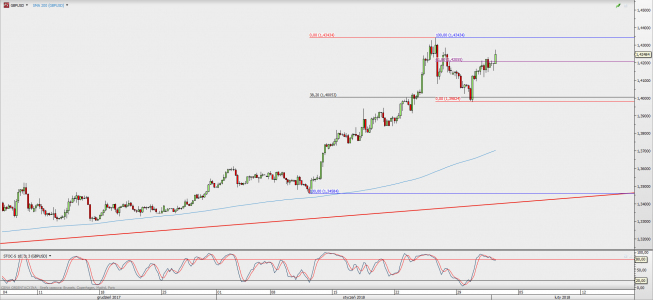 Wykres 4-godzinowy GBP/USD; Źródło: TMS Direct Wykres 4-godzinowy GBP/USD; Źródło: TMS Direct