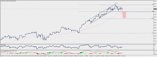Wykres czterogodzinowy CFD na indeks Nasdaq 100; Źródło: TMS Connect Wykres czterogodzinowy CFD na indeks Nasdaq 100; Źródło: TMS Connect