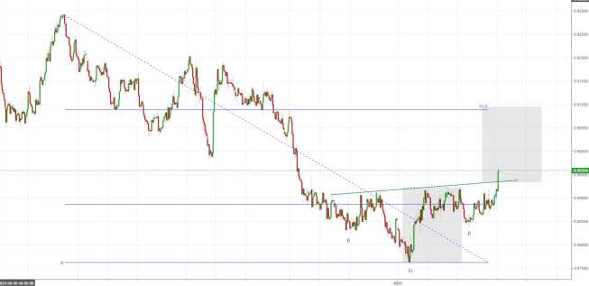 Wykres USD/CHF, interwał H4, źródło: TMS Brokers USD/CHF: techniczny sygnał kupna