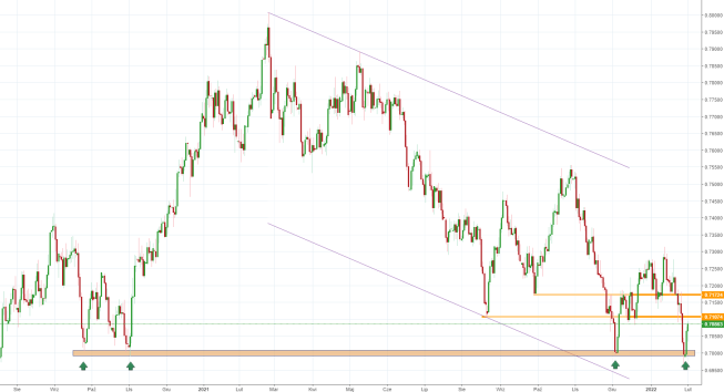 Notowania instrumentu AUD/USD, interwał: D1, źródło: TMS Brokers Notowania instrumentu AUD/USD, interwał: D1, źródło: TMS Brokers