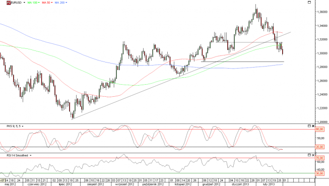 Wykres dzienny kursu EUR/USD Wykres dzienny kursu EUR/USD