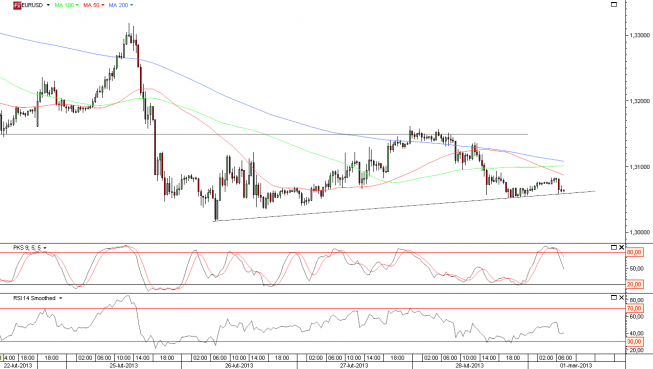 Wykres godzinowy kursu EUR/USD Wykres godzinowy kursu EUR/USD