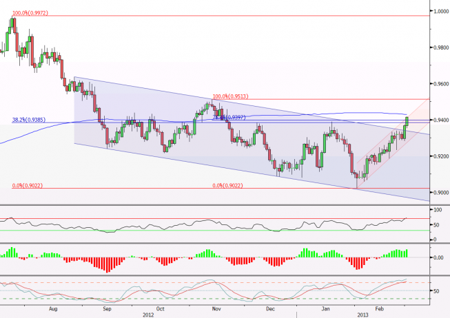 Wykres dzienny kursu USD/CHF (źródło: BLOOMBERG) Wykres dzienny kursu USD/CHF (źródło: BLOOMBERG)