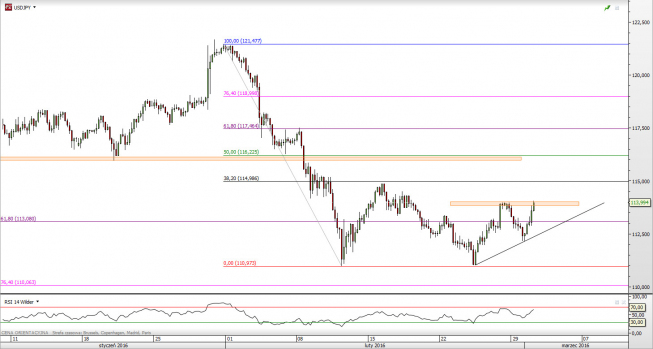 USD/JPY - wykres 4H <span> Źródło: TMS Direct <span>