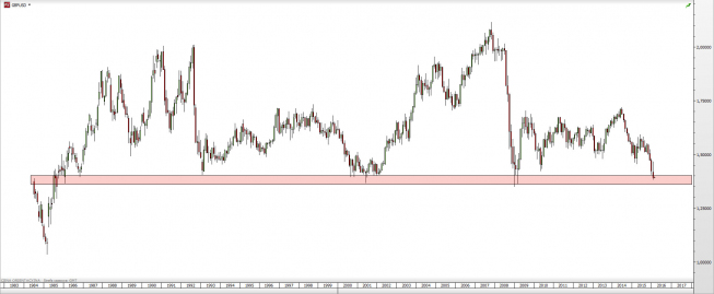 Wykres miesięczny kursu GBP/USD <span> Źródło: TMS Direct <span> Wykres miesięczny kursu GBP/USD <span> Źródło: TMS Direct <span>